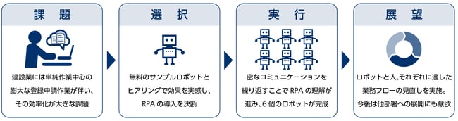 登録申請作業を効率化