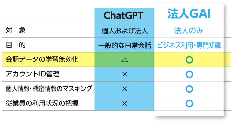 表_ChatGPTと法人GAIの違い2