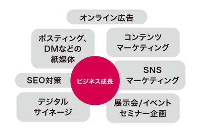集客施策でビジネス成長 集客施策でビジネス成長