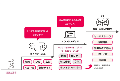 コンテンツ制作について