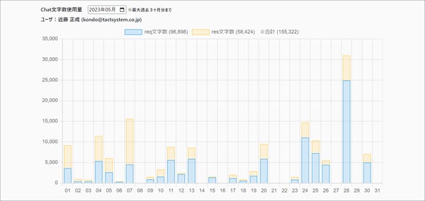 従業員の利用状況を把握